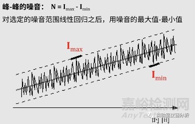 分析方法學驗證中的檢測限和定量限