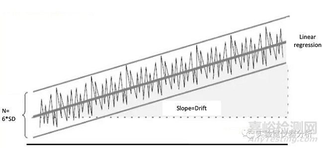分析方法學驗證中的檢測限和定量限