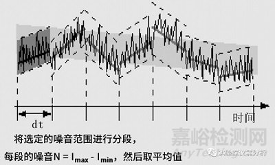 分析方法學驗證中的檢測限和定量限