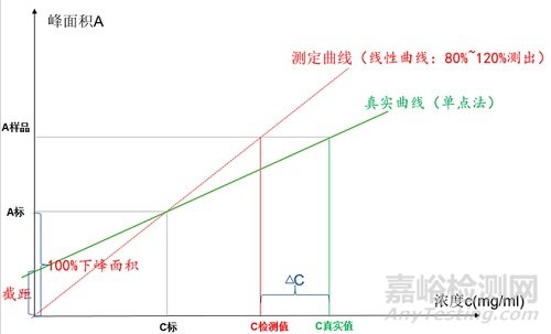 HPLC分析方法驗(yàn)證中線性中截距問題探討