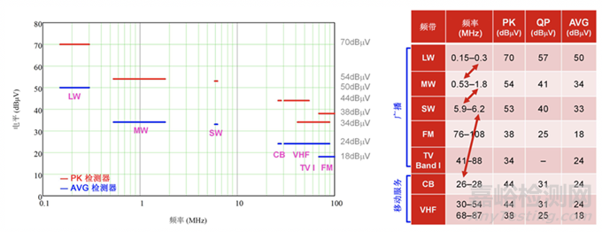 汽車電子產(chǎn)品輻射發(fā)射測試方法