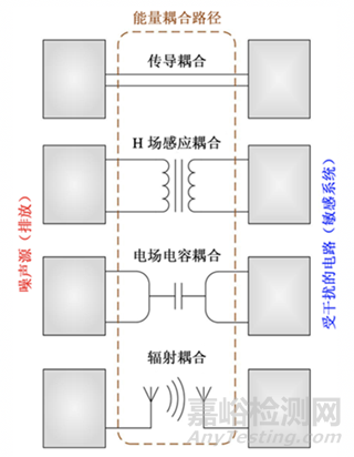 汽車電子產(chǎn)品輻射發(fā)射測試方法
