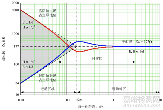 汽車電子產(chǎn)品輻射發(fā)射測試方法