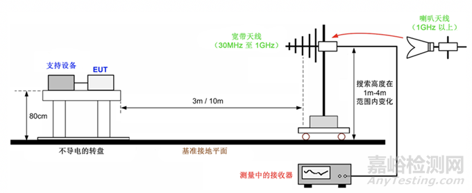 汽車電子產(chǎn)品輻射發(fā)射測試方法