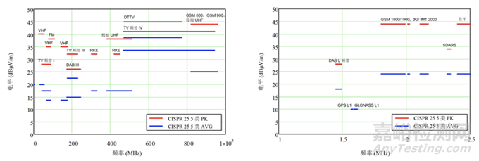 汽車電子產(chǎn)品輻射發(fā)射測試方法