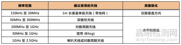 汽車電子產(chǎn)品輻射發(fā)射測試方法