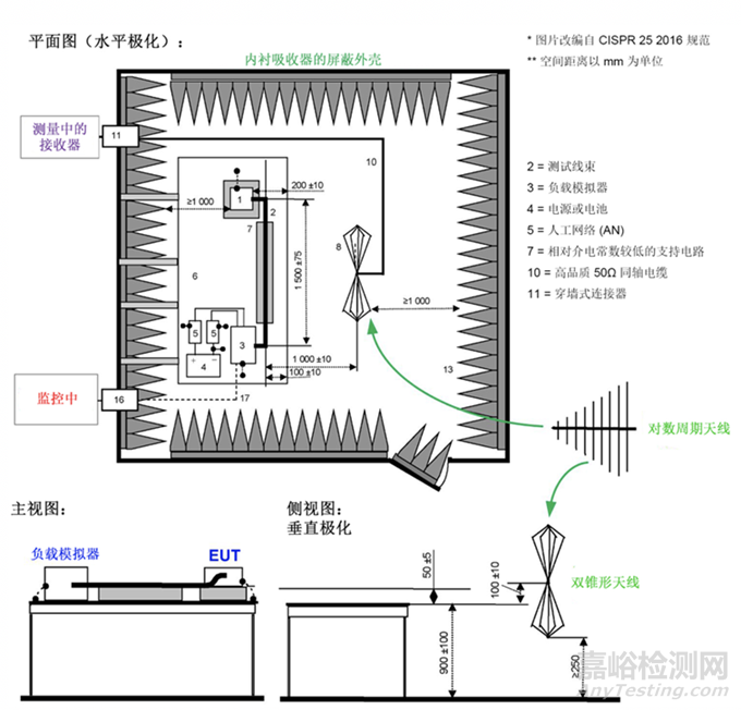 汽車電子產(chǎn)品輻射發(fā)射測試方法
