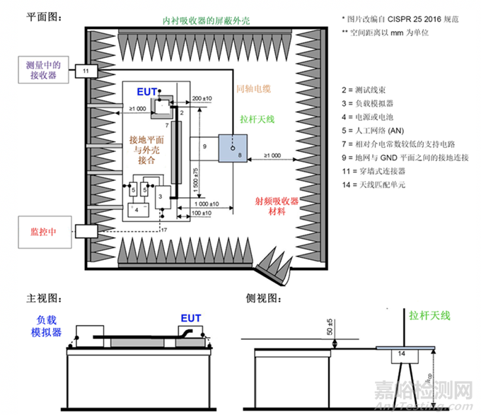 汽車電子產(chǎn)品輻射發(fā)射測試方法