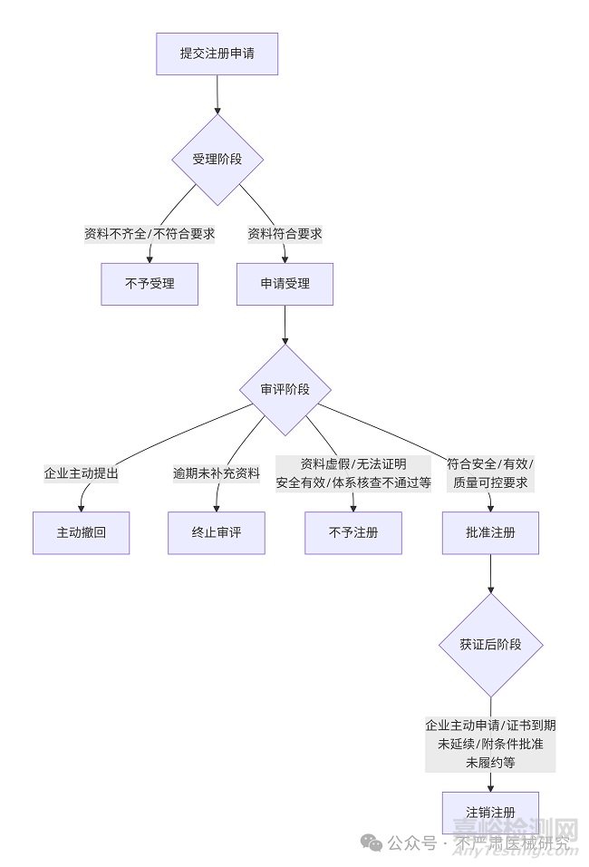 醫(yī)療器械注冊主動撤回、終止審評、不予注冊、注銷注冊的區(qū)別