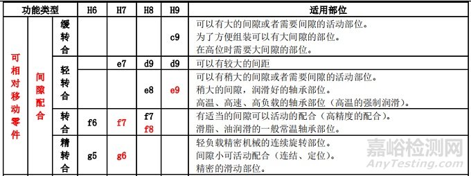 公差與配合應(yīng)該如何選擇？
