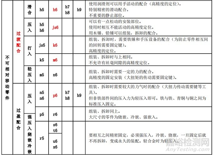 公差與配合應(yīng)該如何選擇？