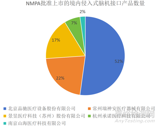 侵入式腦機接口醫(yī)療器械注冊盤點