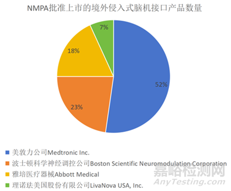 侵入式腦機接口醫(yī)療器械注冊盤點