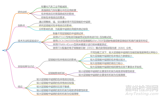 層錯(cuò)能對中錳鋼包辛格效應(yīng)的影響