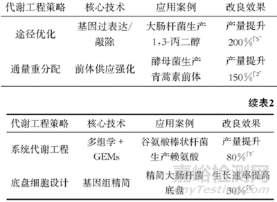 生物發(fā)酵制藥中微生物菌株篩選與改良的策略研究