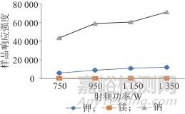 電感耦合等離子體發(fā)射光譜法同時(shí)測(cè)定硫酸鎂鈉鉀口服濃溶液中鎂、鈉、鉀