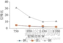 電感耦合等離子體發(fā)射光譜法同時(shí)測(cè)定硫酸鎂鈉鉀口服濃溶液中鎂、鈉、鉀