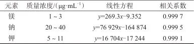 電感耦合等離子體發(fā)射光譜法同時(shí)測(cè)定硫酸鎂鈉鉀口服濃溶液中鎂、鈉、鉀