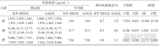 電感耦合等離子體發(fā)射光譜法同時(shí)測(cè)定硫酸鎂鈉鉀口服濃溶液中鎂、鈉、鉀