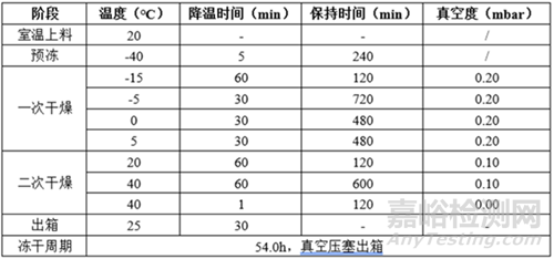 凍干藥品水分變化研究實(shí)驗(yàn)