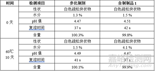 凍干藥品水分變化研究實(shí)驗(yàn)