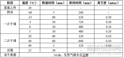 凍干藥品水分變化研究實(shí)驗(yàn)