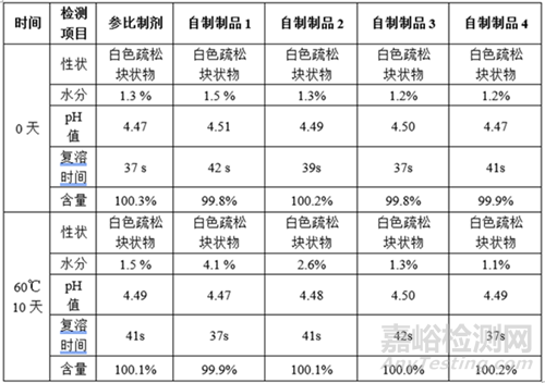 凍干藥品水分變化研究實(shí)驗(yàn)