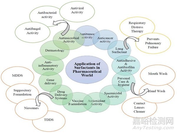 表面活性劑在不同劑型開發(fā)中的應(yīng)用：分類，作用機(jī)理和用量