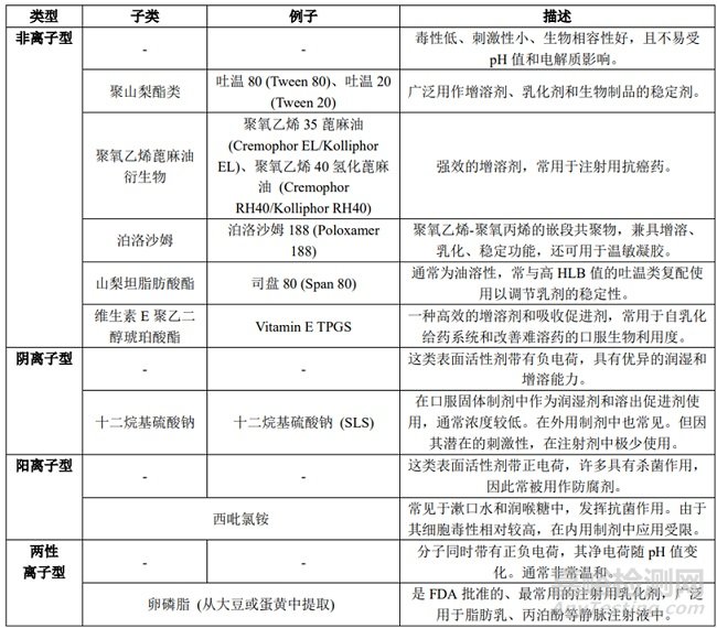 表面活性劑在不同劑型開發(fā)中的應(yīng)用：分類，作用機(jī)理和用量
