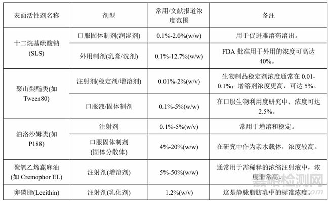 表面活性劑在不同劑型開發(fā)中的應(yīng)用：分類，作用機(jī)理和用量