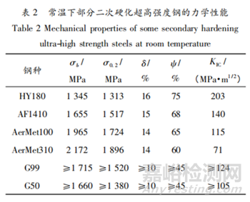 國(guó)內(nèi)外超高強(qiáng)度鋼的研究現(xiàn)狀及應(yīng)用
