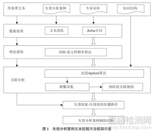 基于Apriori算法的失效分析案例文本挖掘方法