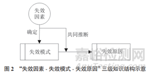 基于Apriori算法的失效分析案例文本挖掘方法