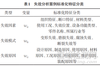 基于Apriori算法的失效分析案例文本挖掘方法