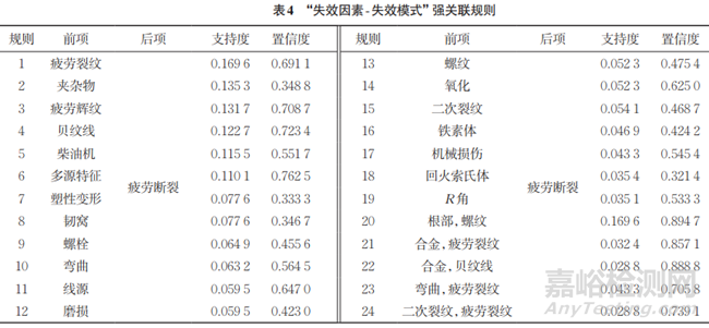 基于Apriori算法的失效分析案例文本挖掘方法