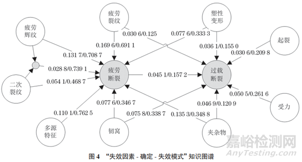 基于Apriori算法的失效分析案例文本挖掘方法