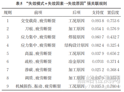基于Apriori算法的失效分析案例文本挖掘方法