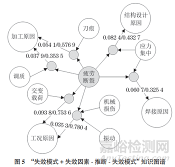 基于Apriori算法的失效分析案例文本挖掘方法