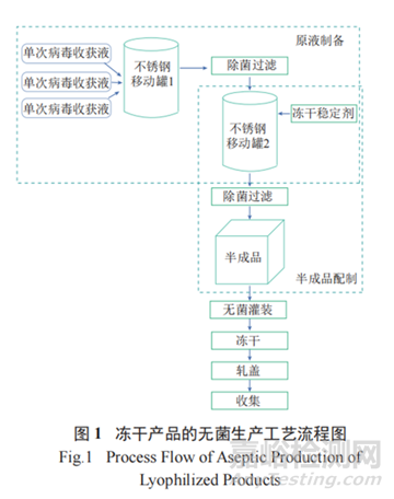淺談非最終滅菌產(chǎn)品制劑車間無菌工藝模擬試驗中的要點與設(shè)計