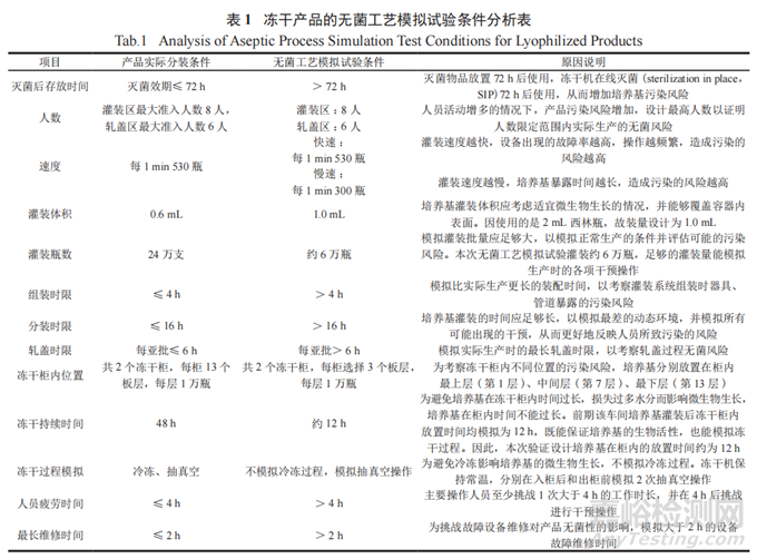 淺談非最終滅菌產(chǎn)品制劑車間無菌工藝模擬試驗中的要點與設(shè)計