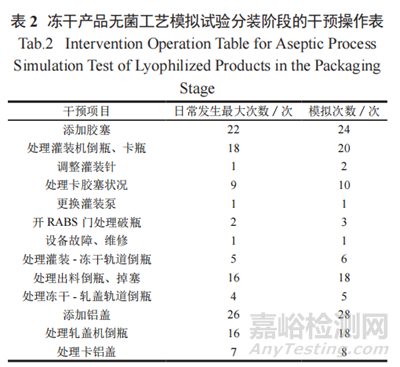 淺談非最終滅菌產(chǎn)品制劑車間無菌工藝模擬試驗中的要點與設(shè)計