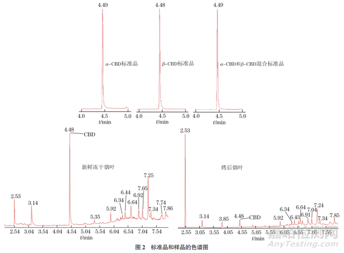 新方法快速測定煙草中西柏三烯二醇的含量