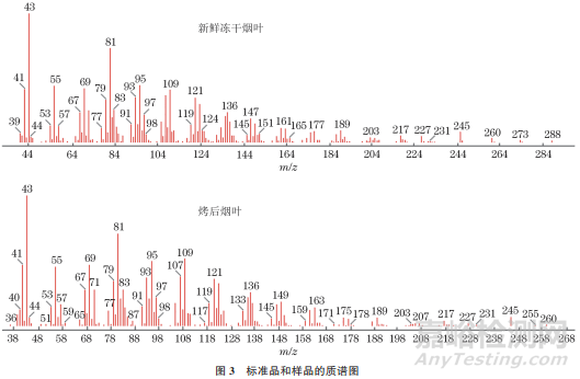 新方法快速測定煙草中西柏三烯二醇的含量