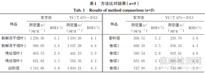 新方法快速測定煙草中西柏三烯二醇的含量