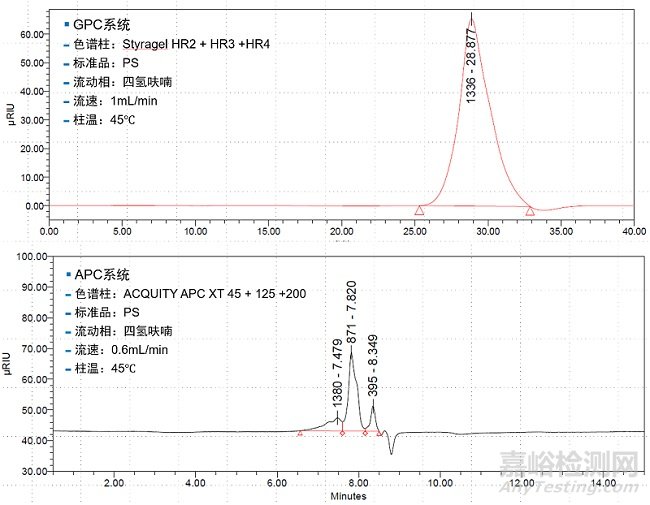GPC與APC哪個(gè)更適合于高分子材料分子量測(cè)試分析？