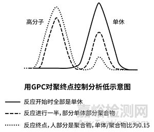GPC與APC哪個(gè)更適合于高分子材料分子量測(cè)試分析？