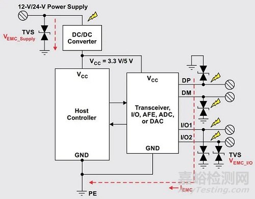如何在工業(yè)系統(tǒng)中利用隔離技術(shù)提升 ESD、EFT 及浪涌抗擾度？
