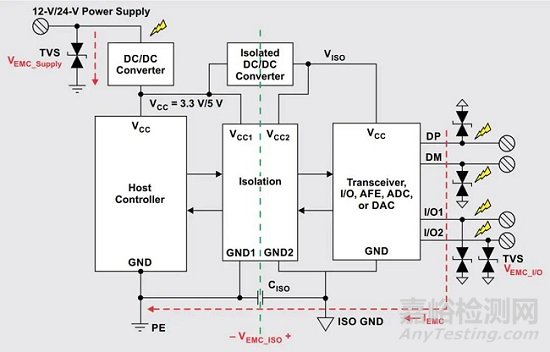 如何在工業(yè)系統(tǒng)中利用隔離技術(shù)提升 ESD、EFT 及浪涌抗擾度？