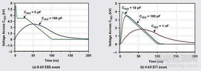 如何在工業(yè)系統(tǒng)中利用隔離技術(shù)提升 ESD、EFT 及浪涌抗擾度？