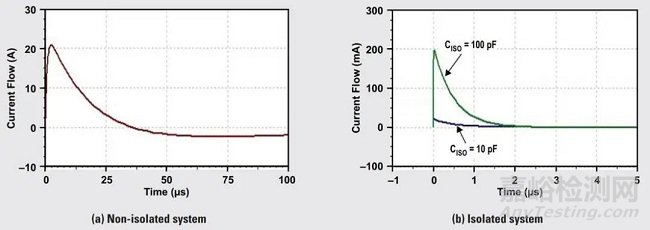 如何在工業(yè)系統(tǒng)中利用隔離技術(shù)提升 ESD、EFT 及浪涌抗擾度？